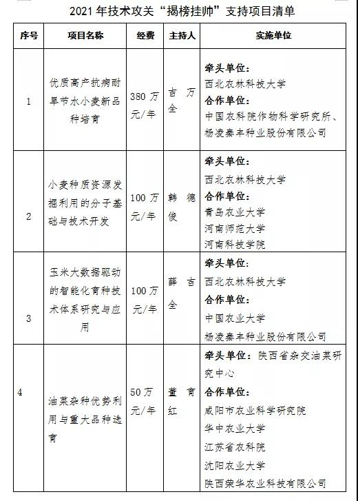 種業(yè)集團：秦豐種業(yè)聯(lián)合西農(nóng)大共同揭榜種業(yè)技術(shù)攻關(guān)項目