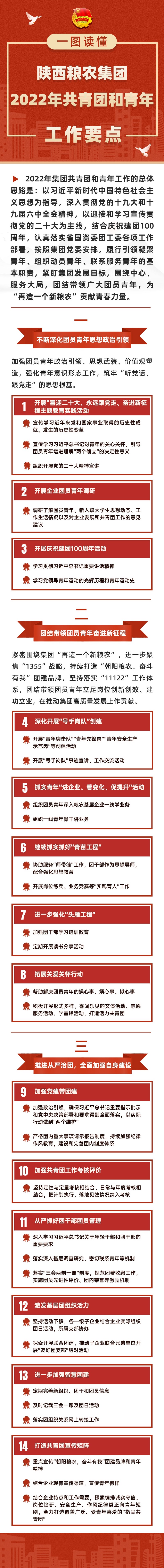 一圖讀懂陜西糧農(nóng)集團2022年共青團和青年工作要點