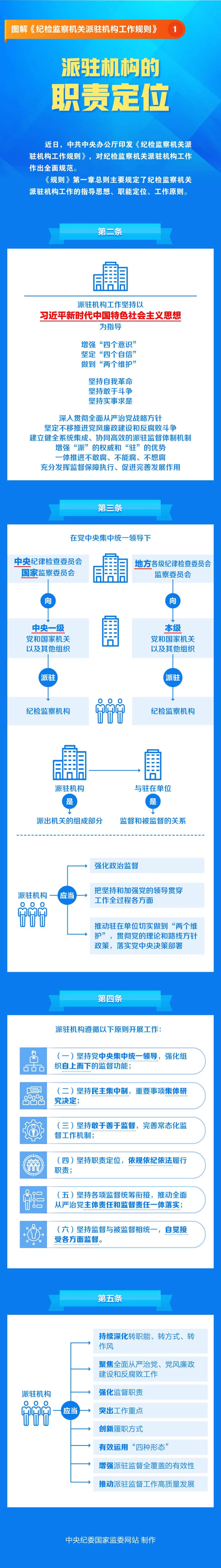 圖解《紀(jì)檢監(jiān)察機(jī)關(guān)派駐機(jī)構(gòu)工作規(guī)則》①派駐機(jī)構(gòu)的職責(zé)定位